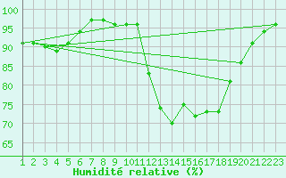 Courbe de l'humidit relative pour Itapoa