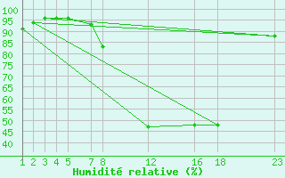 Courbe de l'humidit relative pour Manston (UK)