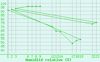 Courbe de l'humidit relative pour Saint-Haon (43)