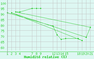 Courbe de l'humidit relative pour Serrinha