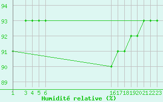 Courbe de l'humidit relative pour Valassaaret