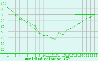 Courbe de l'humidit relative pour Setsa