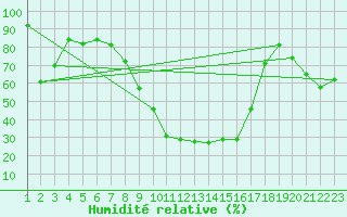 Courbe de l'humidit relative pour Puerto de San Isidro