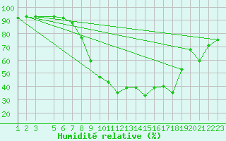 Courbe de l'humidit relative pour Burgos (Esp)