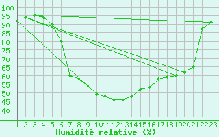 Courbe de l'humidit relative pour Pozega Uzicka