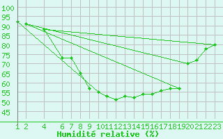 Courbe de l'humidit relative pour Tromso