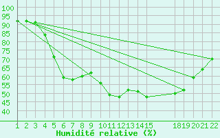 Courbe de l'humidit relative pour Saint-Haon (43)