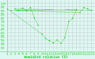 Courbe de l'humidit relative pour Oberriet / Kriessern