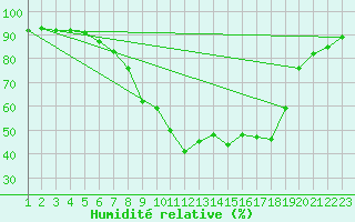 Courbe de l'humidit relative pour Burgos (Esp)