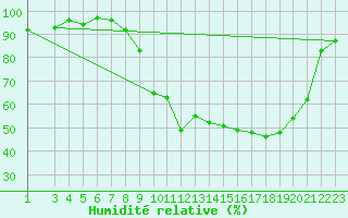 Courbe de l'humidit relative pour Pertuis - Le Farigoulier (84)