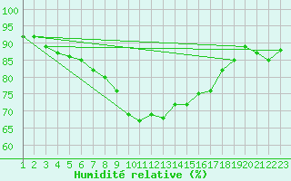Courbe de l'humidit relative pour Brunnenkogel/Oetztaler Alpen