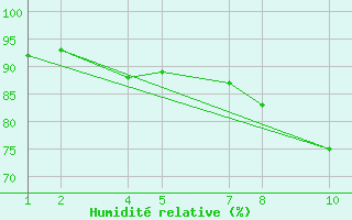 Courbe de l'humidit relative pour Vopnafjararheii