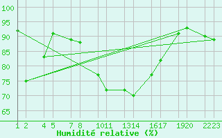 Courbe de l'humidit relative pour Mruvellir
