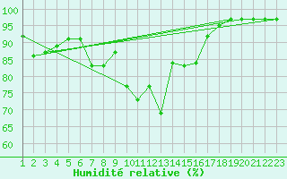 Courbe de l'humidit relative pour Ona Ii