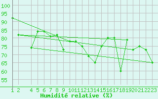 Courbe de l'humidit relative pour Veiholmen