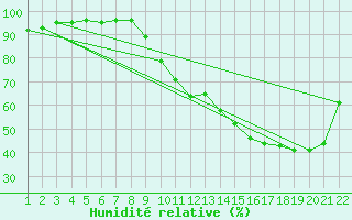 Courbe de l'humidit relative pour Jonzac (17)