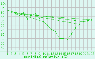 Courbe de l'humidit relative pour Jonzac (17)