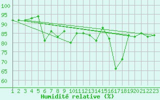 Courbe de l'humidit relative pour Zlatibor