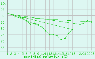 Courbe de l'humidit relative pour Cobru - Bastogne (Be)