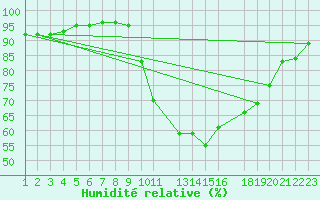 Courbe de l'humidit relative pour Variscourt (02)