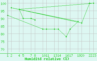 Courbe de l'humidit relative pour Vatnalei