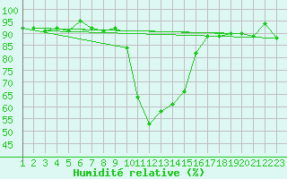 Courbe de l'humidit relative pour Vals
