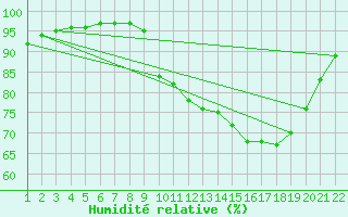 Courbe de l'humidit relative pour Jonzac (17)