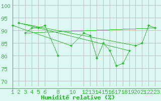 Courbe de l'humidit relative pour Nyrud