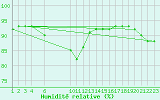 Courbe de l'humidit relative pour Cap Ferret (33)