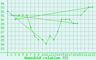Courbe de l'humidit relative pour Sletnes Fyr