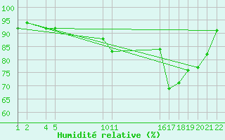 Courbe de l'humidit relative pour Merendree (Be)