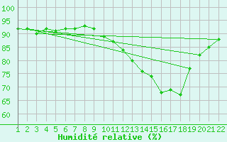 Courbe de l'humidit relative pour Jonzac (17)