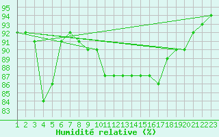 Courbe de l'humidit relative pour Abed