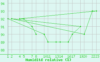 Courbe de l'humidit relative pour xnadalsheii