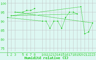 Courbe de l'humidit relative pour Veiholmen