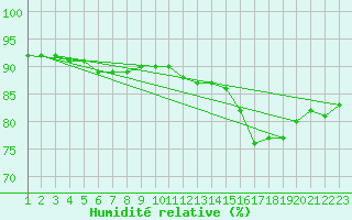 Courbe de l'humidit relative pour Rethel (08)