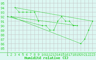 Courbe de l'humidit relative pour Sletterhage 