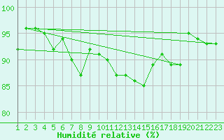 Courbe de l'humidit relative pour Stora Sjoefallet