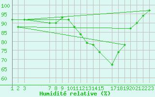 Courbe de l'humidit relative pour Ernage (Be)