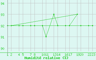 Courbe de l'humidit relative pour Valaheii