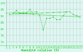 Courbe de l'humidit relative pour Hendaye - Domaine d'Abbadia (64)