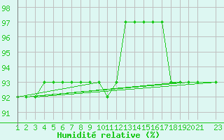 Courbe de l'humidit relative pour Fiscaglia Migliarino (It)