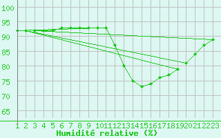 Courbe de l'humidit relative pour Rethel (08)