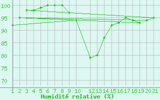 Courbe de l'humidit relative pour Diepenbeek (Be)