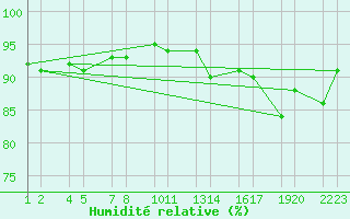 Courbe de l'humidit relative pour Hveravellir