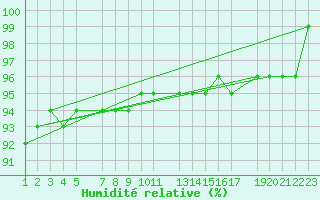 Courbe de l'humidit relative pour Snezka