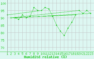 Courbe de l'humidit relative pour Sallles d'Aude (11)