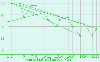Courbe de l'humidit relative pour Reykjanesbraut