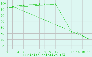 Courbe de l'humidit relative pour Gurupi