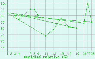 Courbe de l'humidit relative pour Puerto de Leitariegos